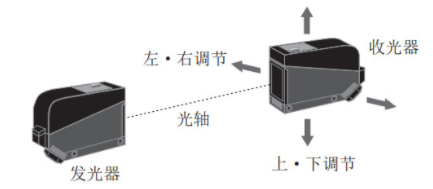 對射型光電開關(guān)安裝調(diào)整